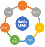 Outils lean
